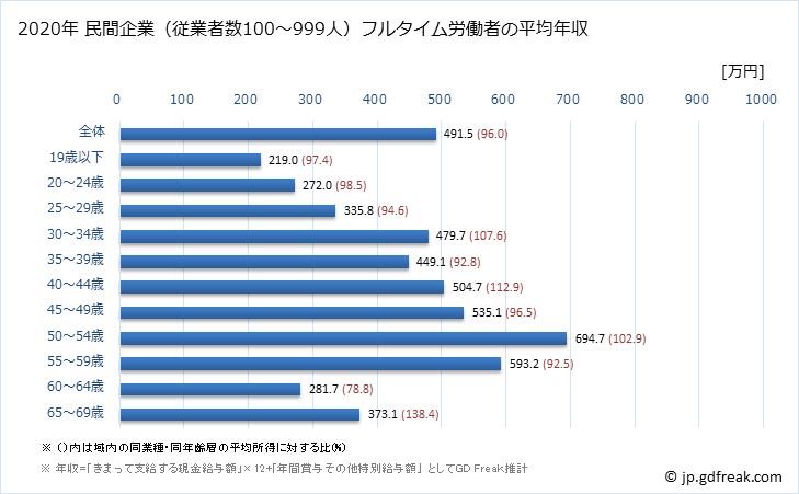 グラフ 年次 長野県の平均年収 (情報通信機械器具製造業の常雇フルタイム) 民間企業（従業者数100～999人）フルタイム労働者の平均年収