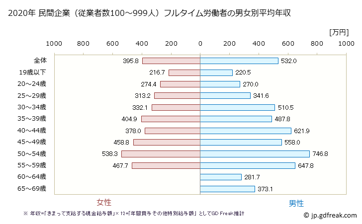 グラフ 年次 長野県の平均年収 (情報通信機械器具製造業の常雇フルタイム) 民間企業（従業者数100～999人）フルタイム労働者の男女別平均年収