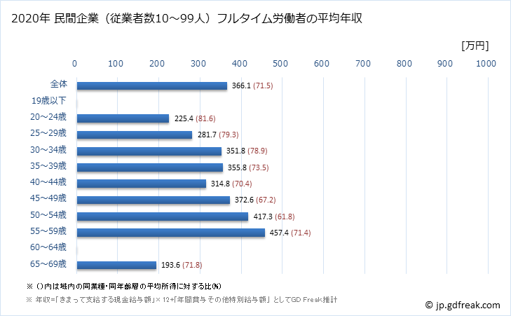 グラフ 年次 長野県の平均年収 (情報通信機械器具製造業の常雇フルタイム) 民間企業（従業者数10～99人）フルタイム労働者の平均年収