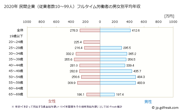 グラフ 年次 長野県の平均年収 (情報通信機械器具製造業の常雇フルタイム) 民間企業（従業者数10～99人）フルタイム労働者の男女別平均年収
