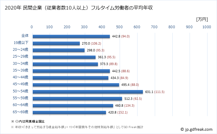 グラフ 年次 長野県の平均年収 (その他の製造業の常雇フルタイム) 民間企業（従業者数10人以上）フルタイム労働者の平均年収