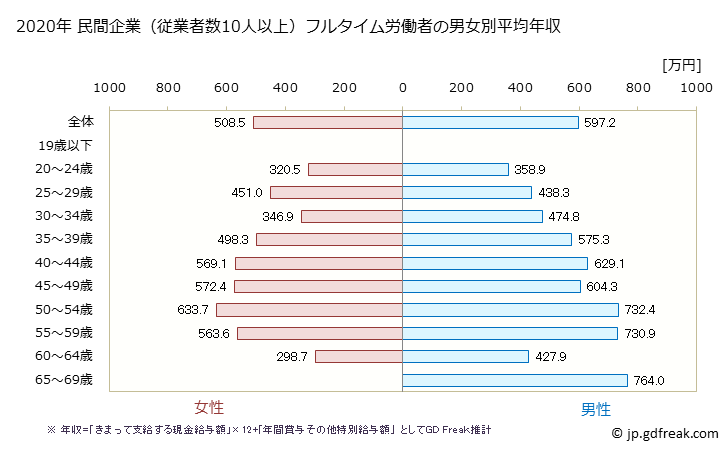 グラフ 年次 長野県の平均年収 (情報サービス業の常雇フルタイム) 民間企業（従業者数10人以上）フルタイム労働者の男女別平均年収