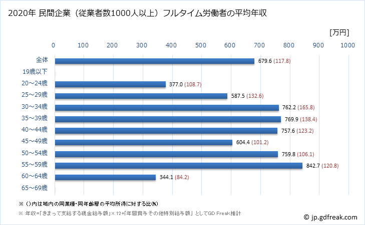 グラフ 年次 長野県の平均年収 (情報サービス業の常雇フルタイム) 民間企業（従業者数1000人以上）フルタイム労働者の平均年収