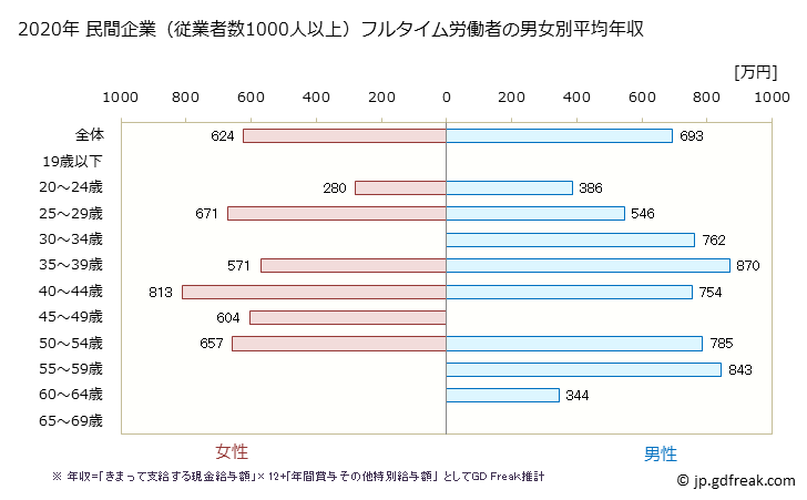グラフ 年次 長野県の平均年収 (情報サービス業の常雇フルタイム) 民間企業（従業者数1000人以上）フルタイム労働者の男女別平均年収