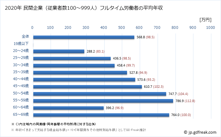 グラフ 年次 長野県の平均年収 (情報サービス業の常雇フルタイム) 民間企業（従業者数100～999人）フルタイム労働者の平均年収