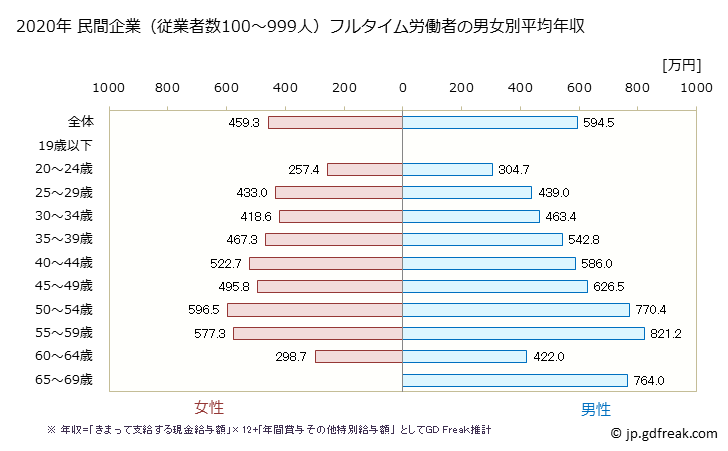グラフ 年次 長野県の平均年収 (情報サービス業の常雇フルタイム) 民間企業（従業者数100～999人）フルタイム労働者の男女別平均年収