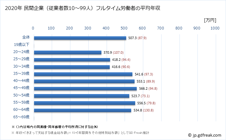 グラフ 年次 長野県の平均年収 (情報サービス業の常雇フルタイム) 民間企業（従業者数10～99人）フルタイム労働者の平均年収