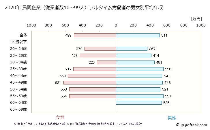 グラフ 年次 長野県の平均年収 (情報サービス業の常雇フルタイム) 民間企業（従業者数10～99人）フルタイム労働者の男女別平均年収