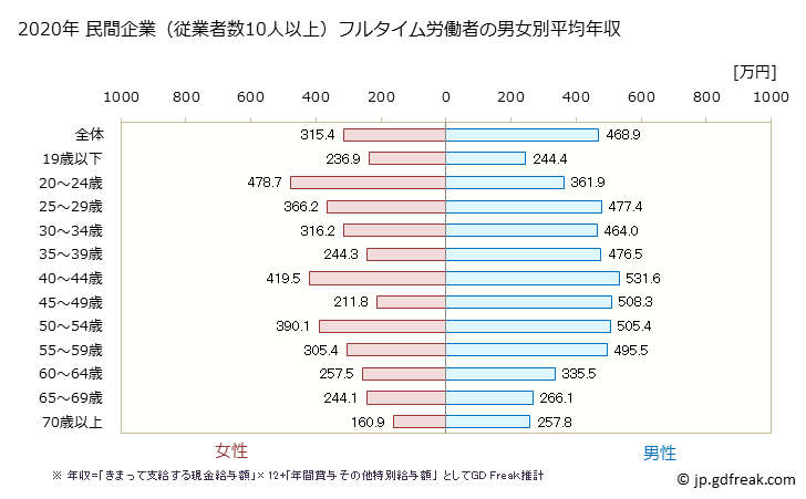 グラフ 年次 長野県の平均年収 (運輸業・郵便業の常雇フルタイム) 民間企業（従業者数10人以上）フルタイム労働者の男女別平均年収