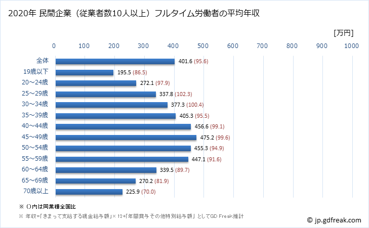 グラフ 年次 長野県の平均年収 (卸売業・小売業の常雇フルタイム) 民間企業（従業者数10人以上）フルタイム労働者の平均年収