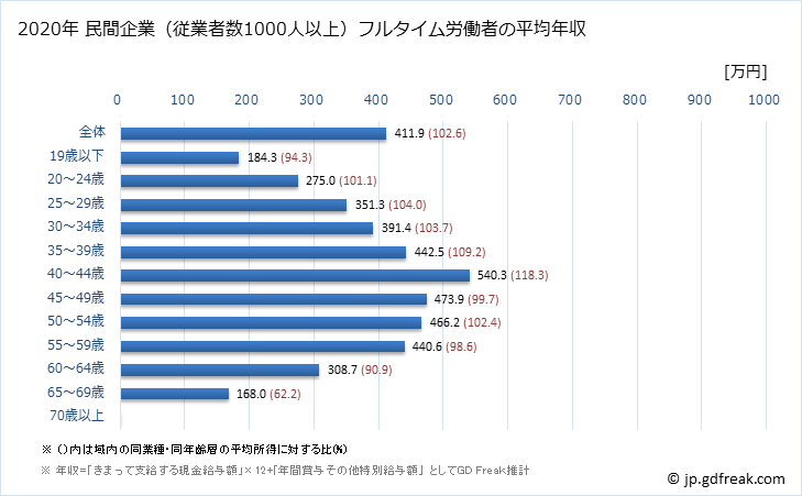 グラフ 年次 長野県の平均年収 (卸売業・小売業の常雇フルタイム) 民間企業（従業者数1000人以上）フルタイム労働者の平均年収