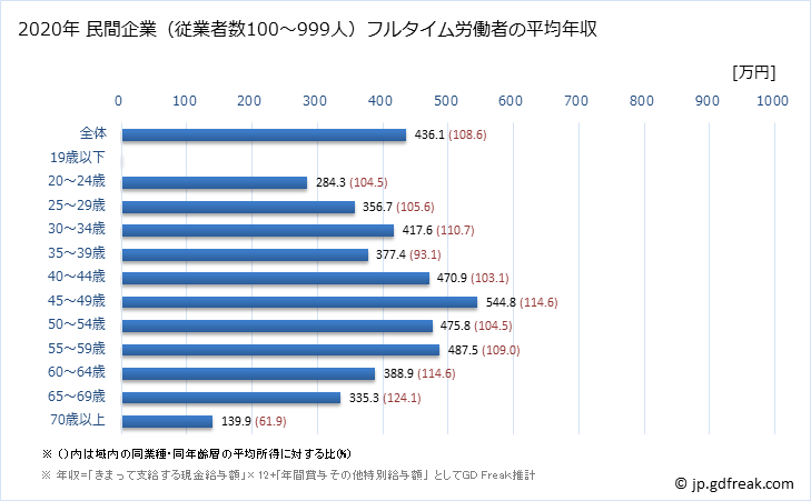 グラフ 年次 長野県の平均年収 (卸売業・小売業の常雇フルタイム) 民間企業（従業者数100～999人）フルタイム労働者の平均年収