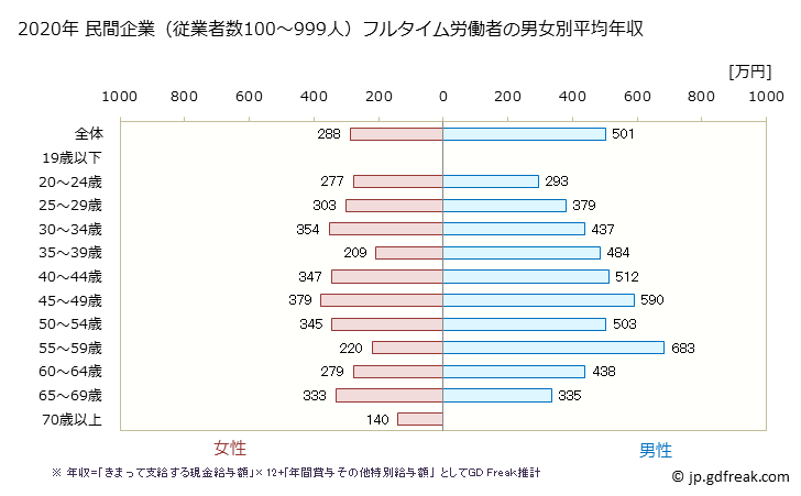 グラフ 年次 長野県の平均年収 (卸売業・小売業の常雇フルタイム) 民間企業（従業者数100～999人）フルタイム労働者の男女別平均年収