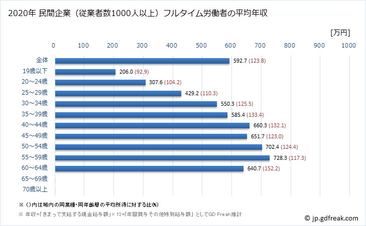 グラフ 年次 長野県の平均年収 (卸売業の常雇フルタイム) 民間企業（従業者数1000人以上）フルタイム労働者の平均年収