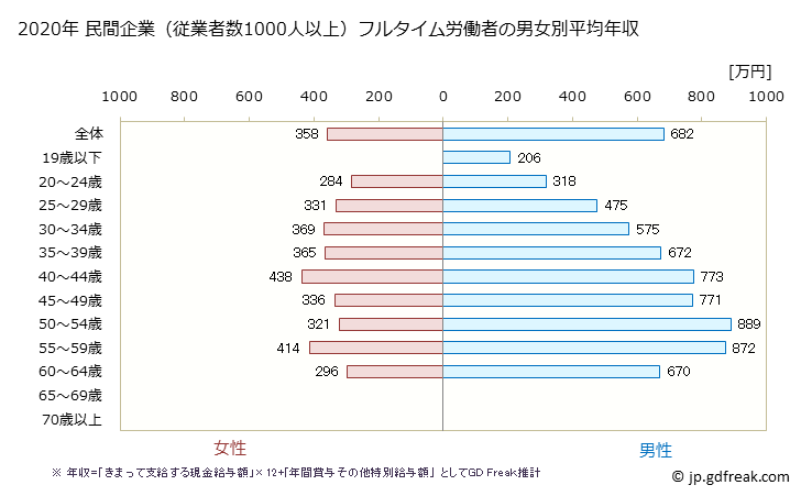 グラフ 年次 長野県の平均年収 (卸売業の常雇フルタイム) 民間企業（従業者数1000人以上）フルタイム労働者の男女別平均年収