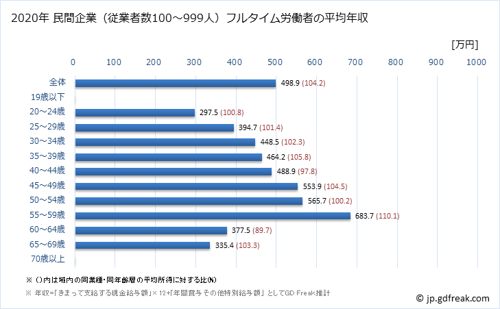 グラフ 年次 長野県の平均年収 (卸売業の常雇フルタイム) 民間企業（従業者数100～999人）フルタイム労働者の平均年収