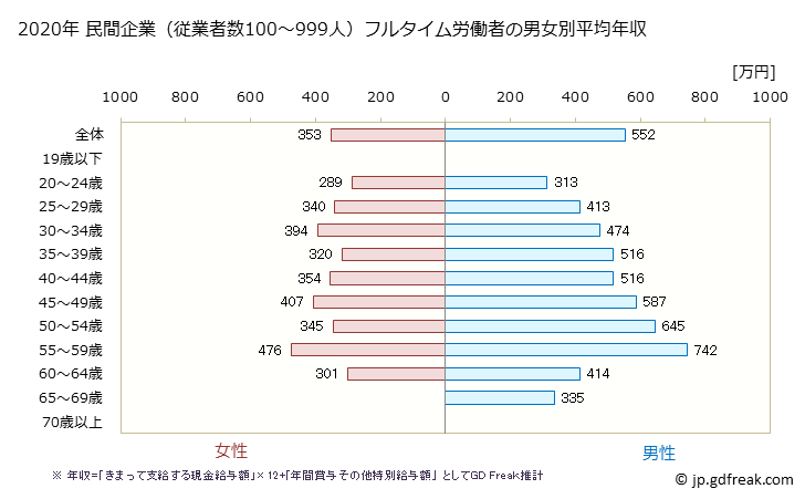 グラフ 年次 長野県の平均年収 (卸売業の常雇フルタイム) 民間企業（従業者数100～999人）フルタイム労働者の男女別平均年収