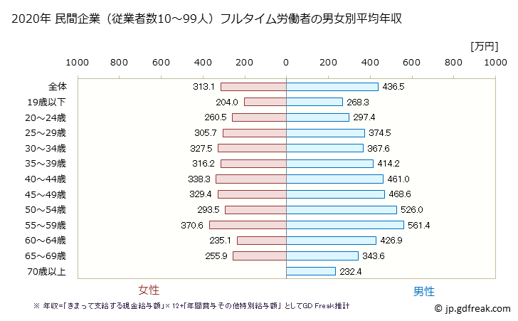 グラフ 年次 長野県の平均年収 (卸売業の常雇フルタイム) 民間企業（従業者数10～99人）フルタイム労働者の男女別平均年収