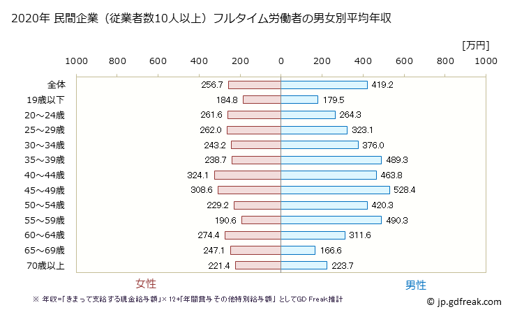 グラフ 年次 長野県の平均年収 (小売業の常雇フルタイム) 民間企業（従業者数10人以上）フルタイム労働者の男女別平均年収