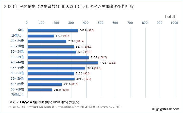 グラフ 年次 長野県の平均年収 (小売業の常雇フルタイム) 民間企業（従業者数1000人以上）フルタイム労働者の平均年収