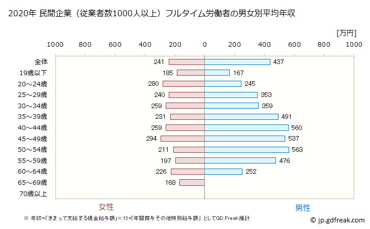 グラフ 年次 長野県の平均年収 (小売業の常雇フルタイム) 民間企業（従業者数1000人以上）フルタイム労働者の男女別平均年収