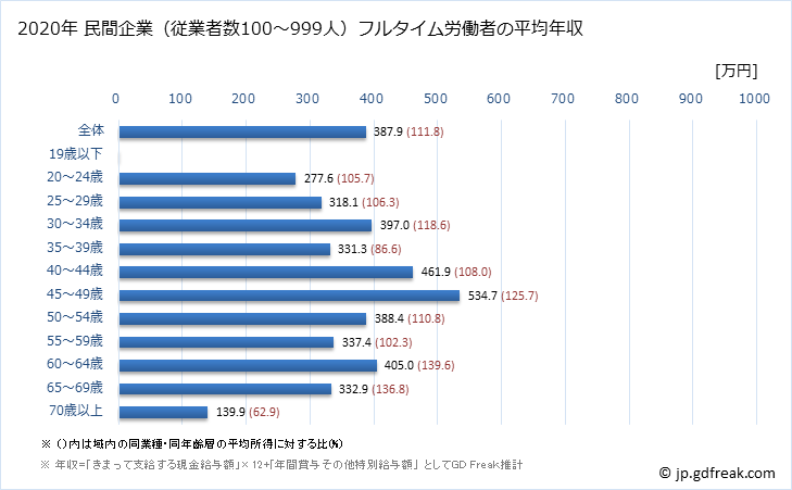 グラフ 年次 長野県の平均年収 (小売業の常雇フルタイム) 民間企業（従業者数100～999人）フルタイム労働者の平均年収