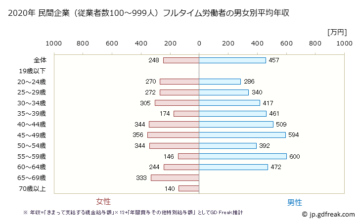 グラフ 年次 長野県の平均年収 (小売業の常雇フルタイム) 民間企業（従業者数100～999人）フルタイム労働者の男女別平均年収