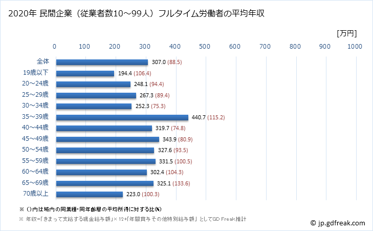 グラフ 年次 長野県の平均年収 (小売業の常雇フルタイム) 民間企業（従業者数10～99人）フルタイム労働者の平均年収
