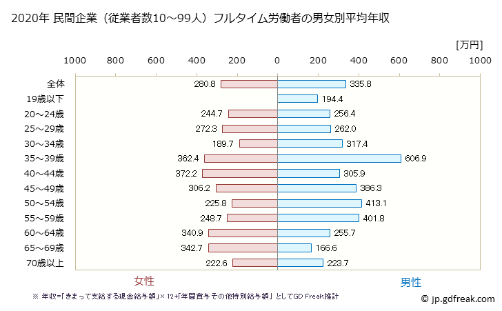 グラフ 年次 長野県の平均年収 (小売業の常雇フルタイム) 民間企業（従業者数10～99人）フルタイム労働者の男女別平均年収