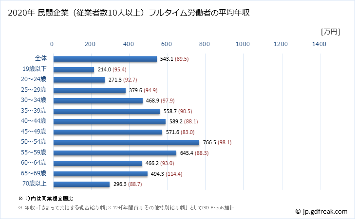 グラフ 年次 長野県の平均年収 (金融業・保険業の常雇フルタイム) 民間企業（従業者数10人以上）フルタイム労働者の平均年収