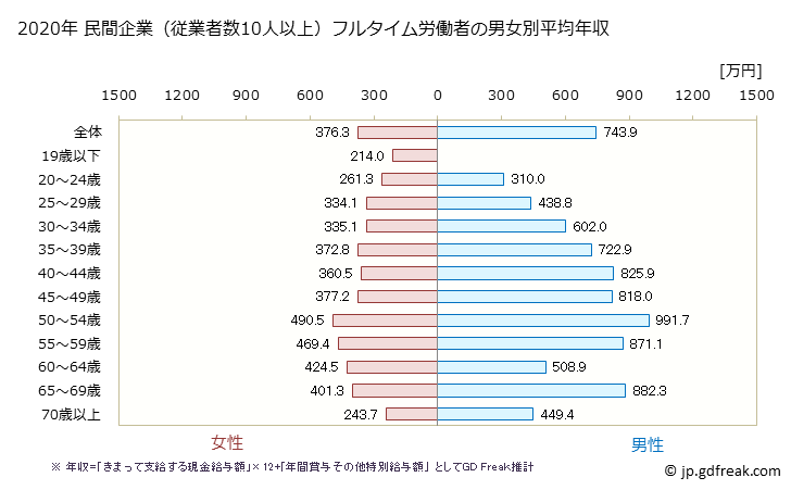 グラフ 年次 長野県の平均年収 (金融業・保険業の常雇フルタイム) 民間企業（従業者数10人以上）フルタイム労働者の男女別平均年収
