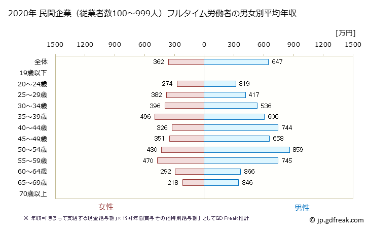 グラフ 年次 長野県の平均年収 (金融業・保険業の常雇フルタイム) 民間企業（従業者数100～999人）フルタイム労働者の男女別平均年収
