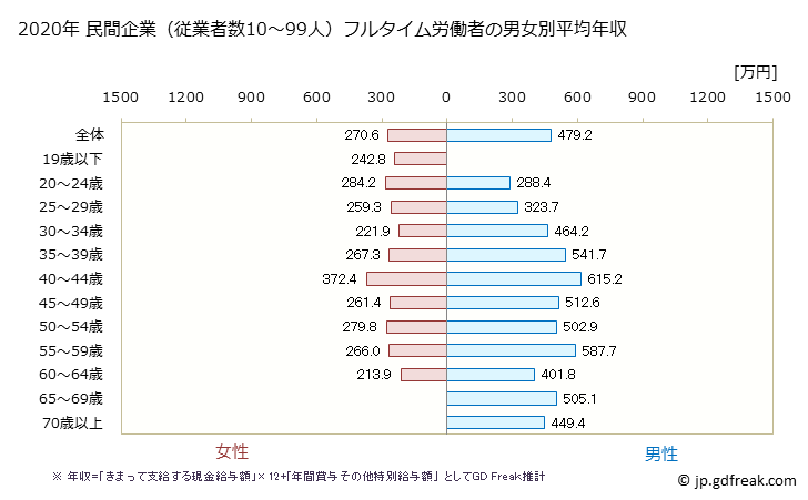 グラフ 年次 長野県の平均年収 (金融業・保険業の常雇フルタイム) 民間企業（従業者数10～99人）フルタイム労働者の男女別平均年収