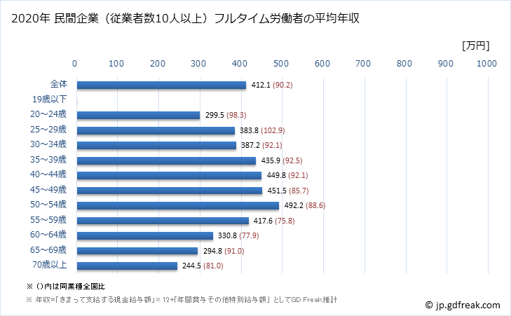 グラフ 年次 長野県の平均年収 (不動産業・物品賃貸業の常雇フルタイム) 民間企業（従業者数10人以上）フルタイム労働者の平均年収