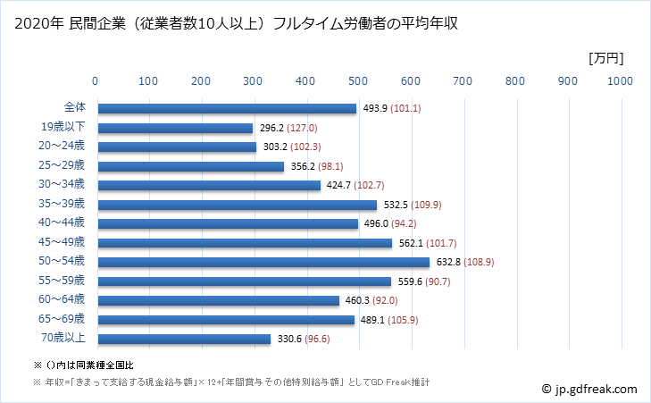 グラフ 年次 長野県の平均年収 (学術研究・専門・技術サービス業の常雇フルタイム) 民間企業（従業者数10人以上）フルタイム労働者の平均年収