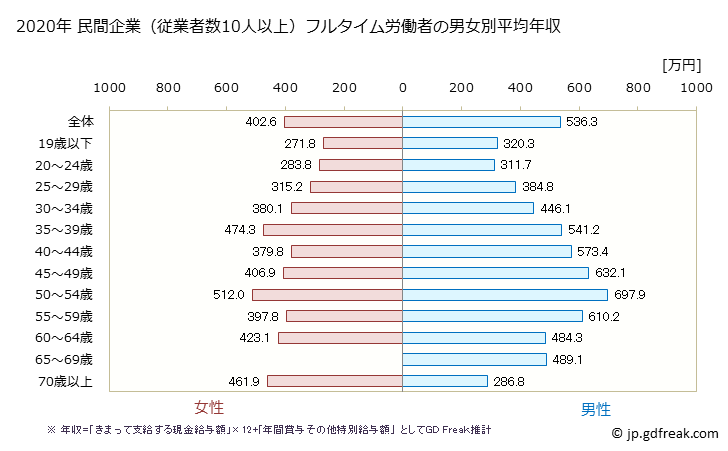 グラフ 年次 長野県の平均年収 (学術研究・専門・技術サービス業の常雇フルタイム) 民間企業（従業者数10人以上）フルタイム労働者の男女別平均年収