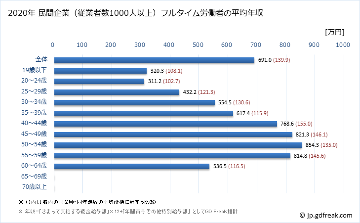 グラフ 年次 長野県の平均年収 (学術研究・専門・技術サービス業の常雇フルタイム) 民間企業（従業者数1000人以上）フルタイム労働者の平均年収