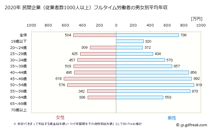 グラフ 年次 長野県の平均年収 (学術研究・専門・技術サービス業の常雇フルタイム) 民間企業（従業者数1000人以上）フルタイム労働者の男女別平均年収
