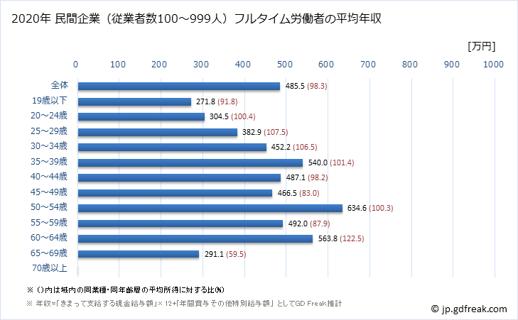 グラフ 年次 長野県の平均年収 (学術研究・専門・技術サービス業の常雇フルタイム) 民間企業（従業者数100～999人）フルタイム労働者の平均年収