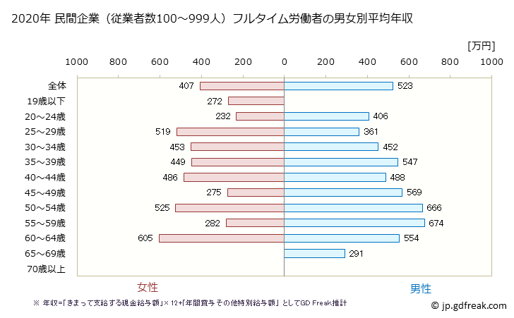 グラフ 年次 長野県の平均年収 (学術研究・専門・技術サービス業の常雇フルタイム) 民間企業（従業者数100～999人）フルタイム労働者の男女別平均年収