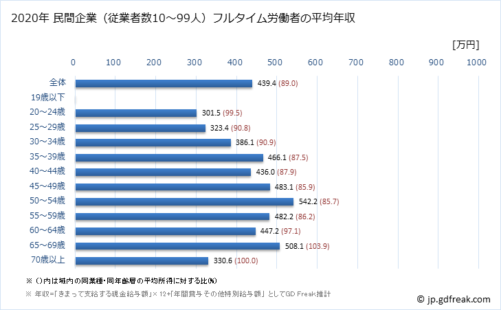 グラフ 年次 長野県の平均年収 (学術研究・専門・技術サービス業の常雇フルタイム) 民間企業（従業者数10～99人）フルタイム労働者の平均年収