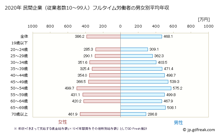 グラフ 年次 長野県の平均年収 (学術研究・専門・技術サービス業の常雇フルタイム) 民間企業（従業者数10～99人）フルタイム労働者の男女別平均年収