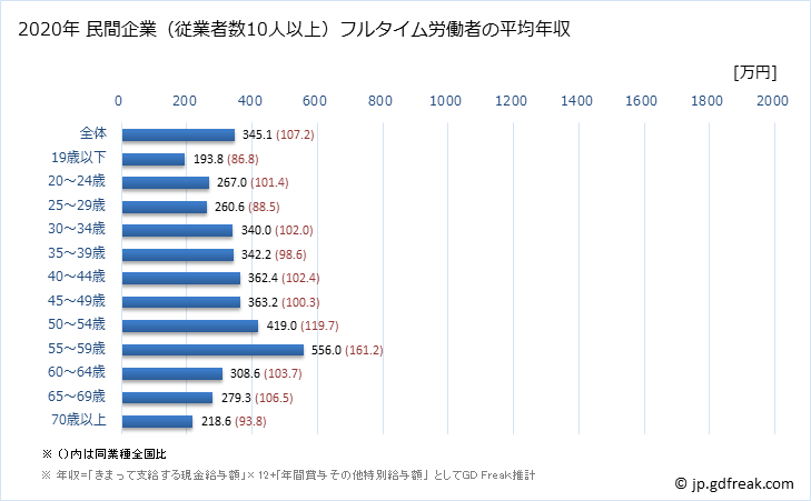 グラフ 年次 長野県の平均年収 (宿泊業・飲食サービス業の常雇フルタイム) 民間企業（従業者数10人以上）フルタイム労働者の平均年収