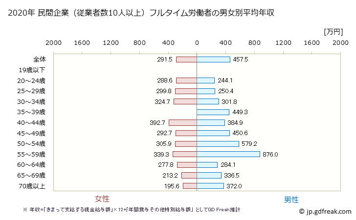 グラフ 年次 長野県の平均年収 (宿泊業の常雇フルタイム) 民間企業（従業者数10人以上）フルタイム労働者の男女別平均年収