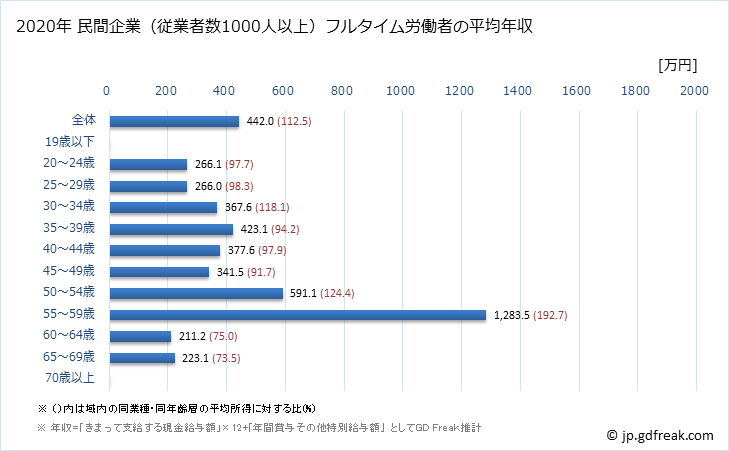 グラフ 年次 長野県の平均年収 (宿泊業の常雇フルタイム) 民間企業（従業者数1000人以上）フルタイム労働者の平均年収