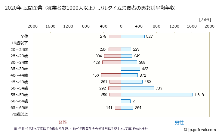 グラフ 年次 長野県の平均年収 (宿泊業の常雇フルタイム) 民間企業（従業者数1000人以上）フルタイム労働者の男女別平均年収