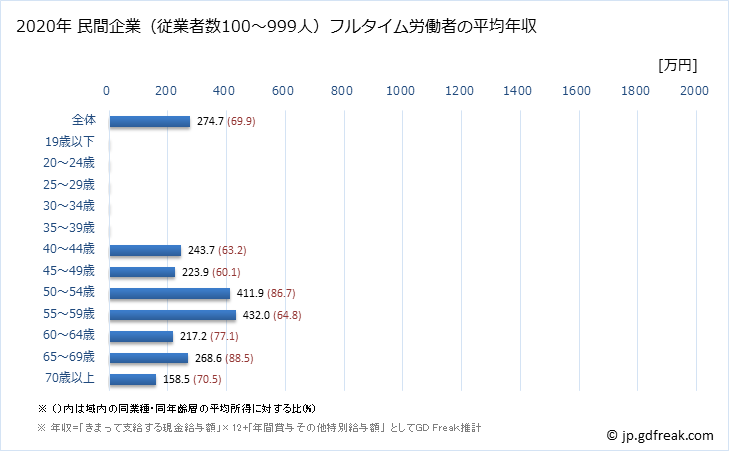 グラフ 年次 長野県の平均年収 (宿泊業の常雇フルタイム) 民間企業（従業者数100～999人）フルタイム労働者の平均年収