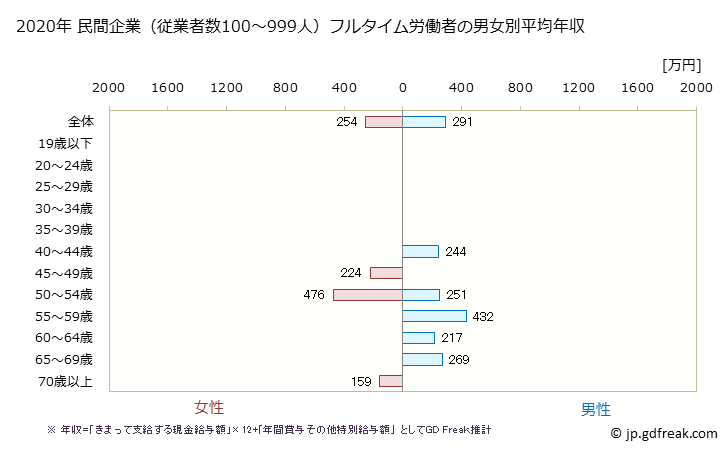 グラフ 年次 長野県の平均年収 (宿泊業の常雇フルタイム) 民間企業（従業者数100～999人）フルタイム労働者の男女別平均年収