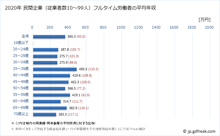 グラフ 年次 長野県の平均年収 (宿泊業の常雇フルタイム) 民間企業（従業者数10～99人）フルタイム労働者の平均年収