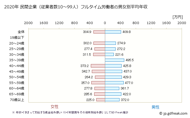 グラフ 年次 長野県の平均年収 (宿泊業の常雇フルタイム) 民間企業（従業者数10～99人）フルタイム労働者の男女別平均年収